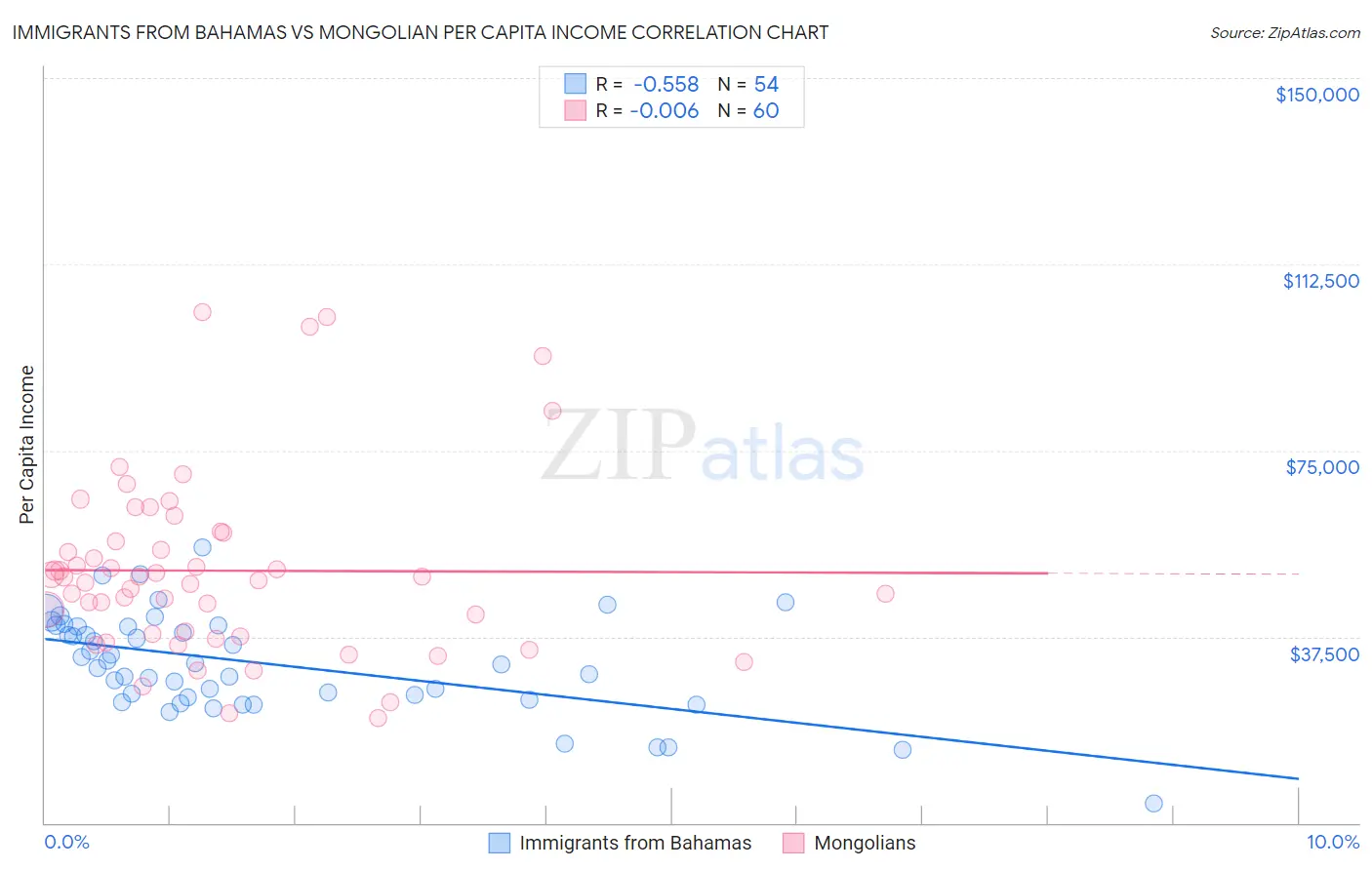 Immigrants from Bahamas vs Mongolian Per Capita Income