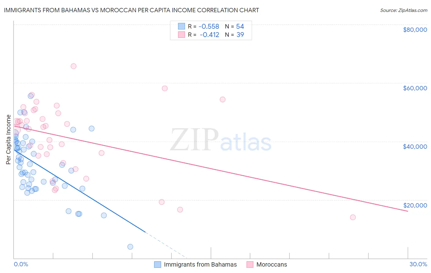 Immigrants from Bahamas vs Moroccan Per Capita Income