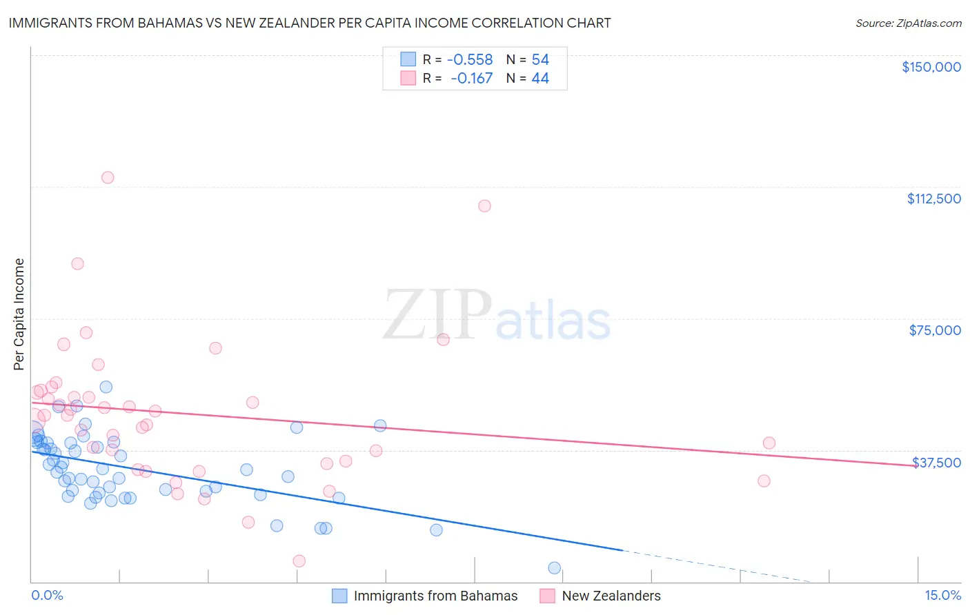 Immigrants from Bahamas vs New Zealander Per Capita Income