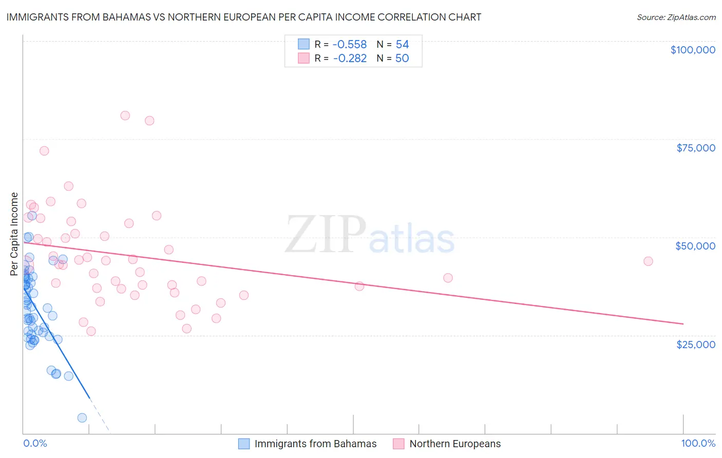 Immigrants from Bahamas vs Northern European Per Capita Income