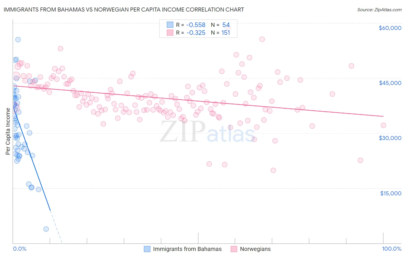 Immigrants from Bahamas vs Norwegian Per Capita Income