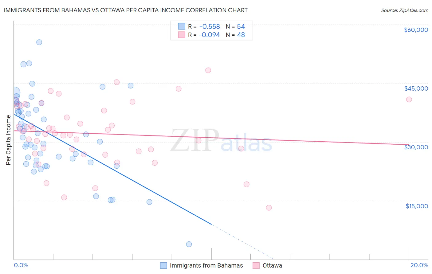Immigrants from Bahamas vs Ottawa Per Capita Income