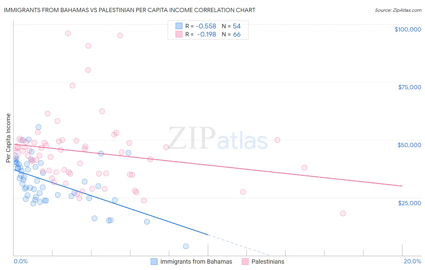 Immigrants from Bahamas vs Palestinian Per Capita Income