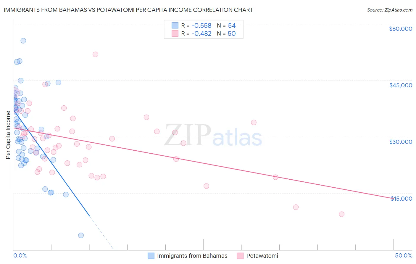 Immigrants from Bahamas vs Potawatomi Per Capita Income