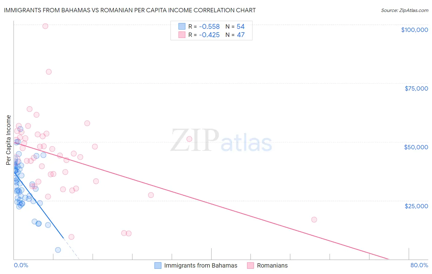 Immigrants from Bahamas vs Romanian Per Capita Income