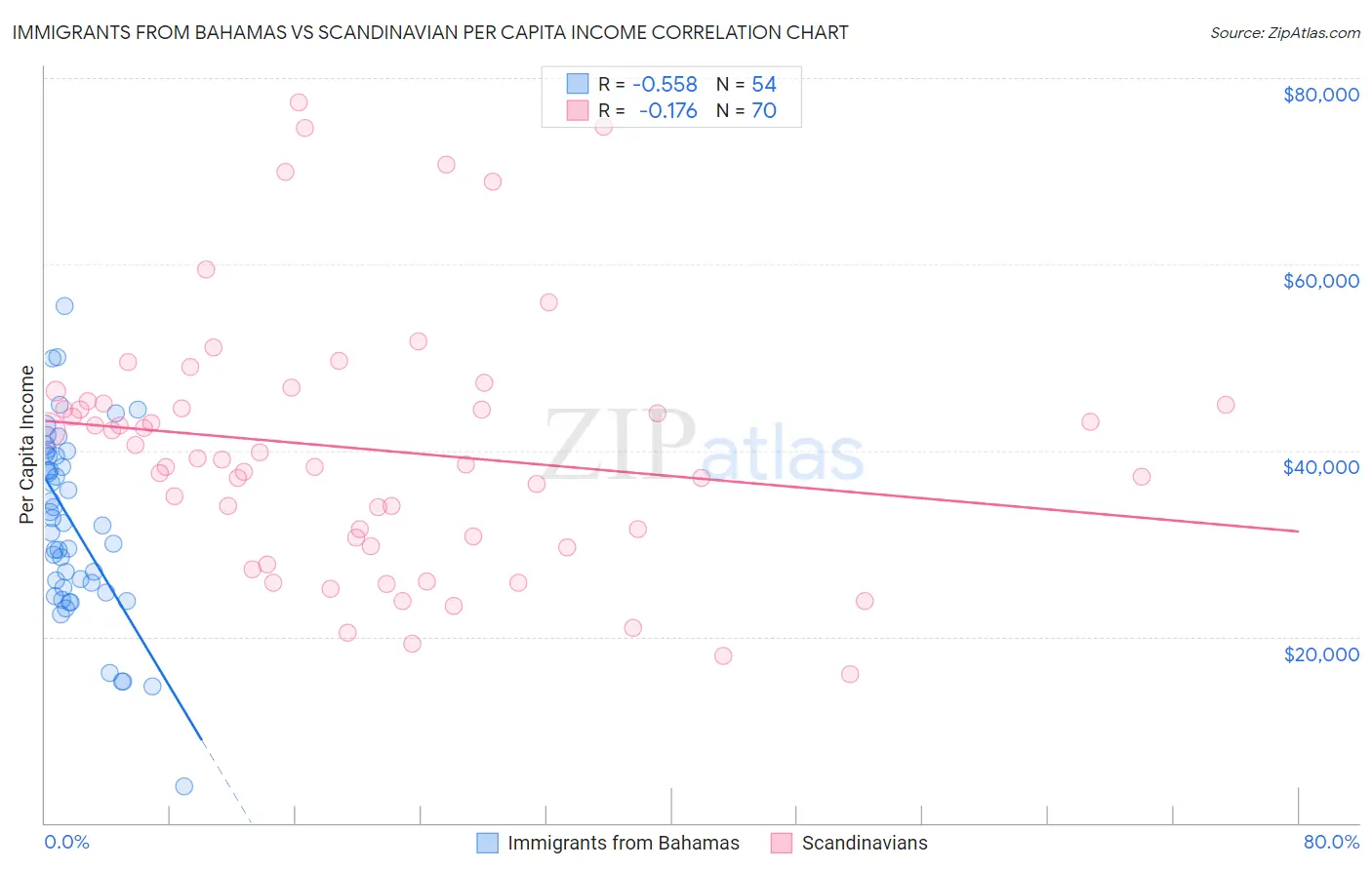 Immigrants from Bahamas vs Scandinavian Per Capita Income