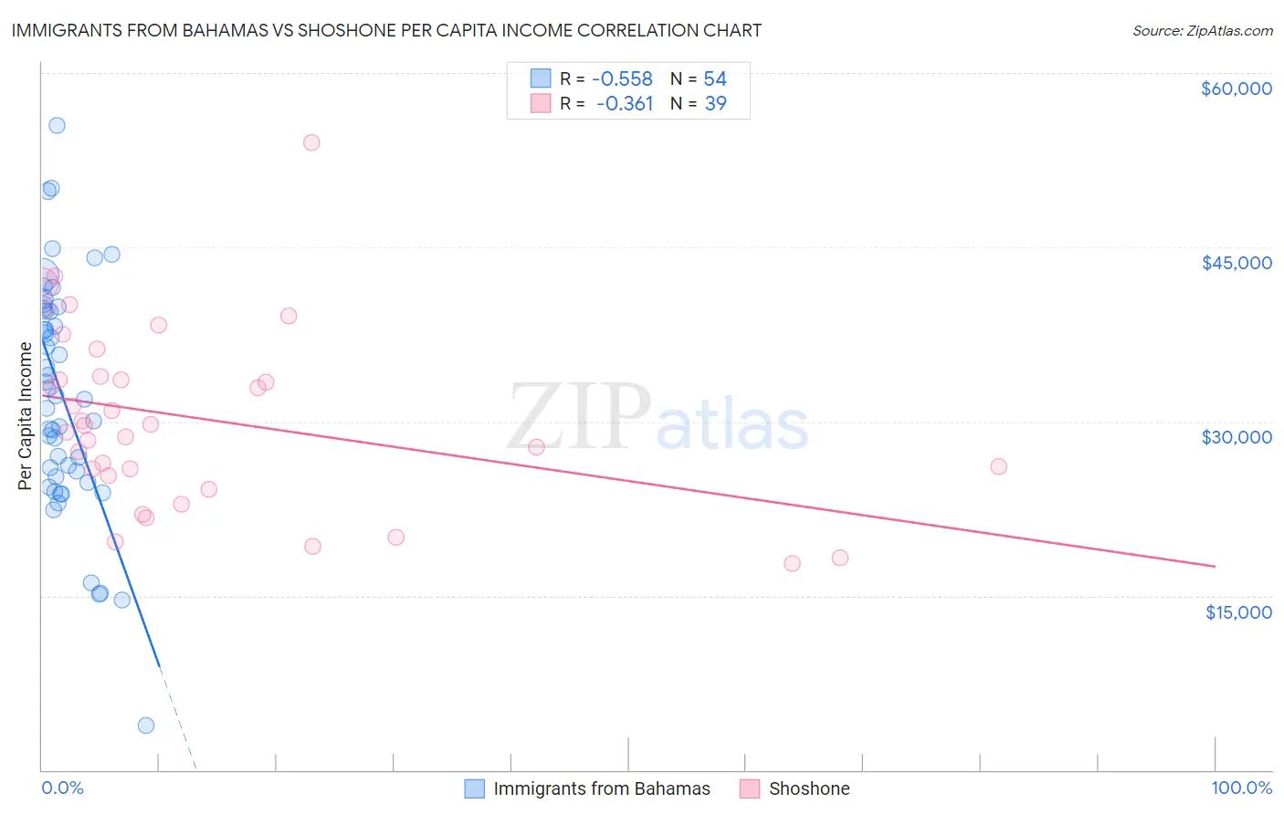 Immigrants from Bahamas vs Shoshone Per Capita Income
