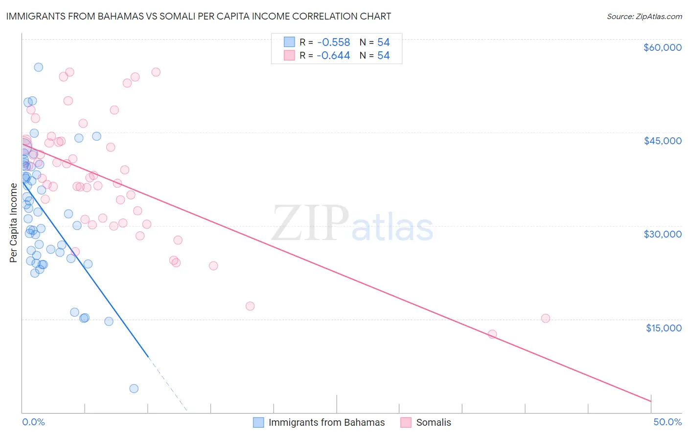 Immigrants from Bahamas vs Somali Per Capita Income