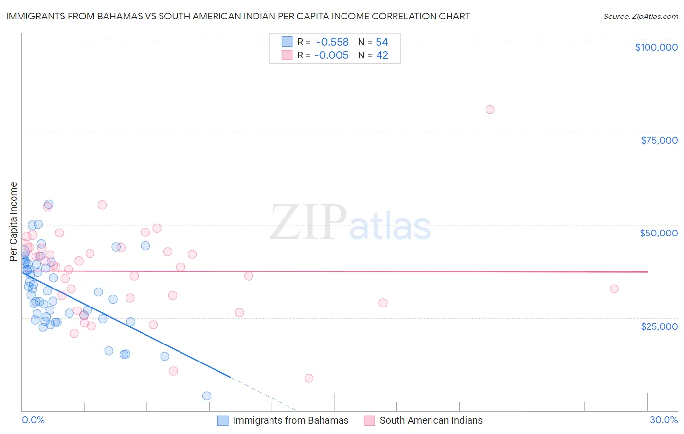Immigrants from Bahamas vs South American Indian Per Capita Income