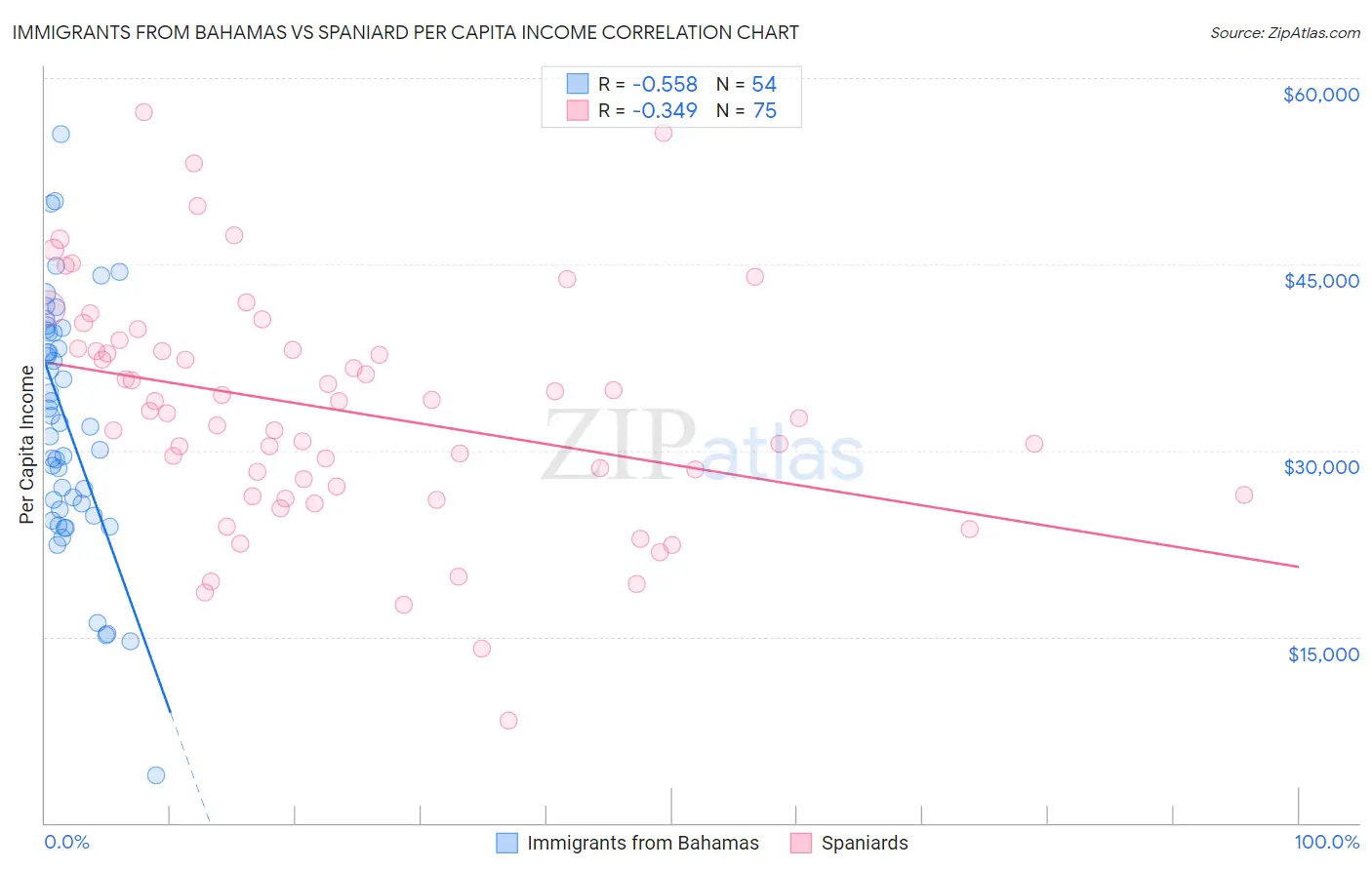 Immigrants from Bahamas vs Spaniard Per Capita Income