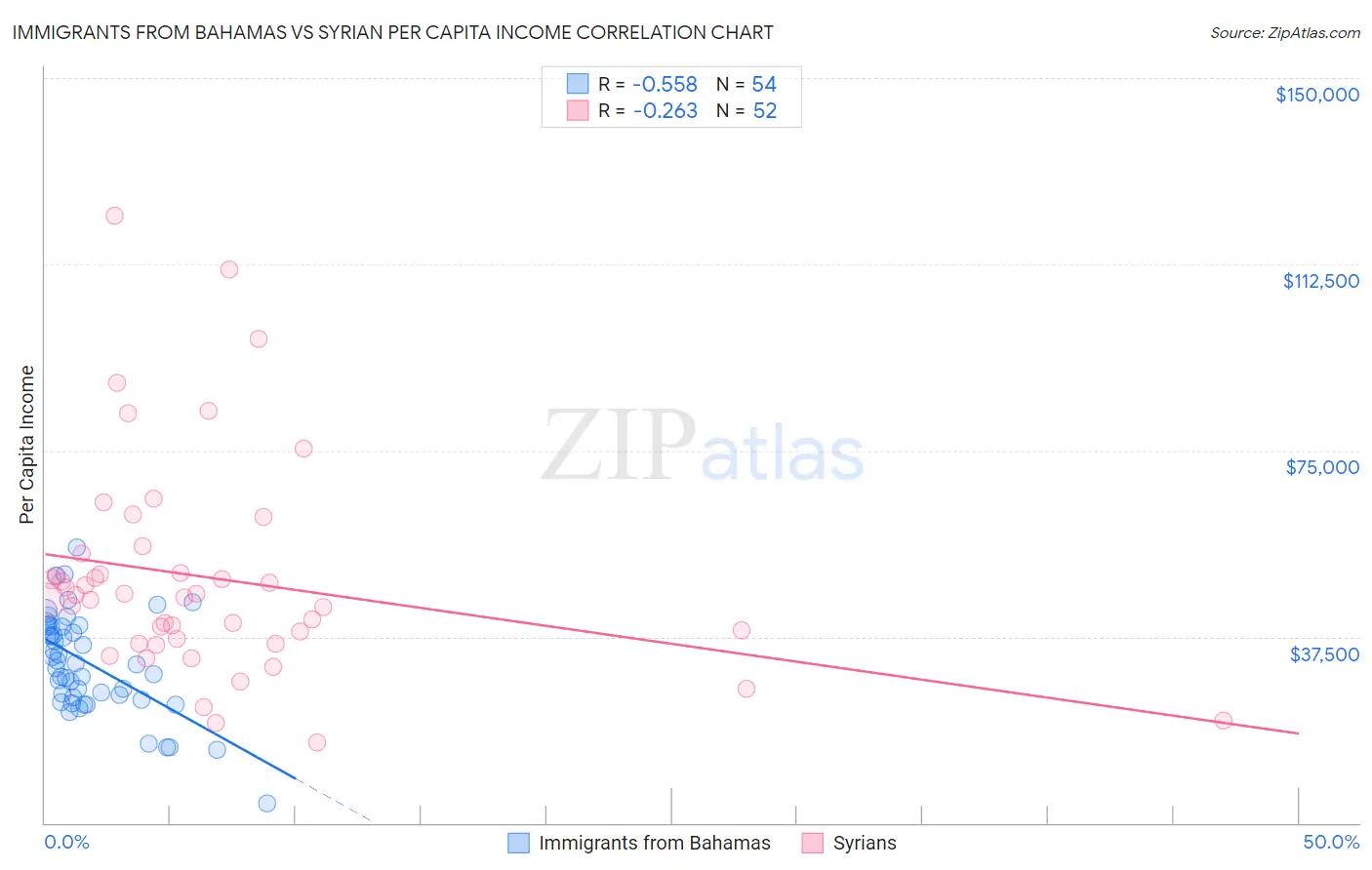 Immigrants from Bahamas vs Syrian Per Capita Income