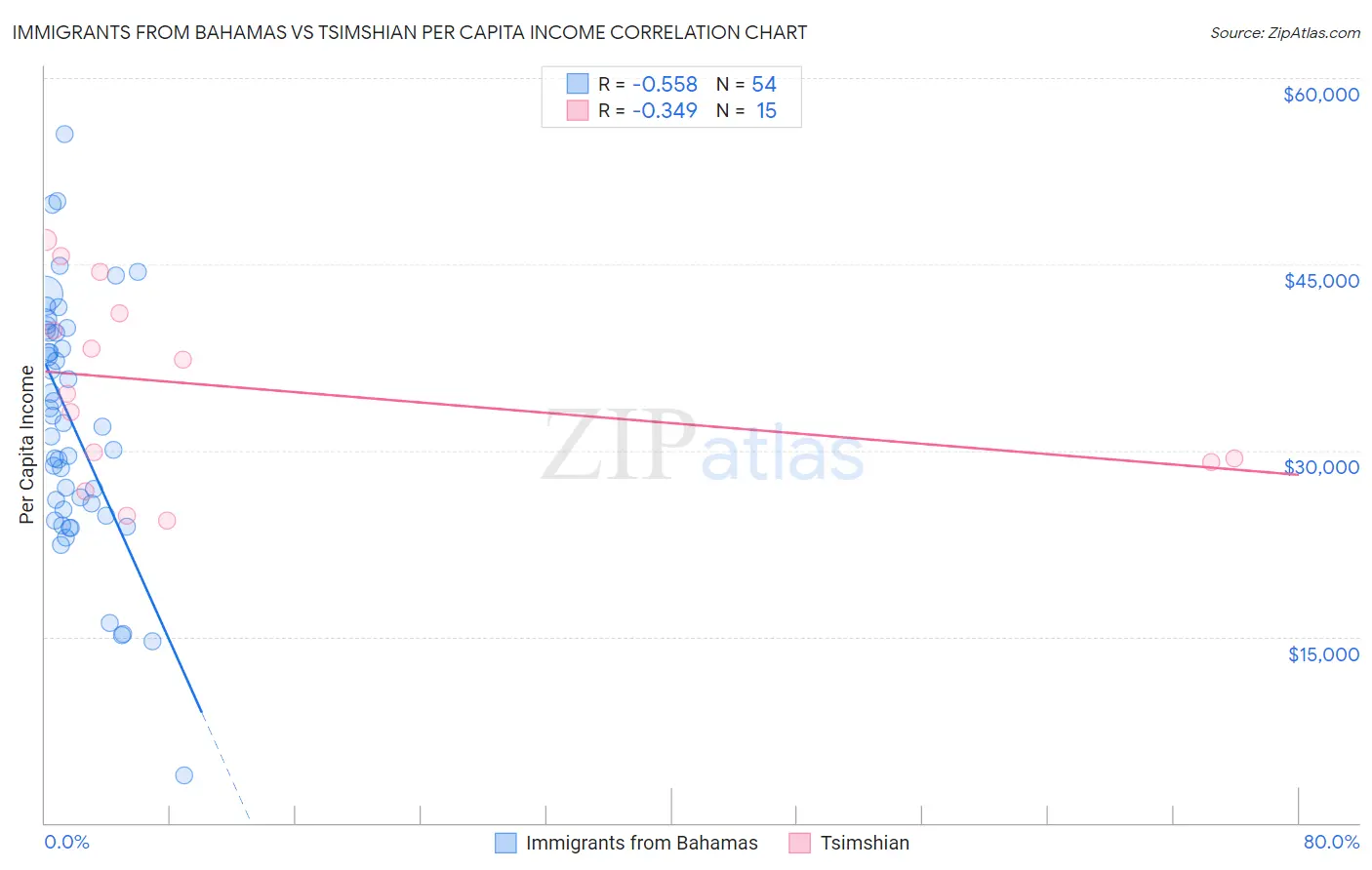 Immigrants from Bahamas vs Tsimshian Per Capita Income