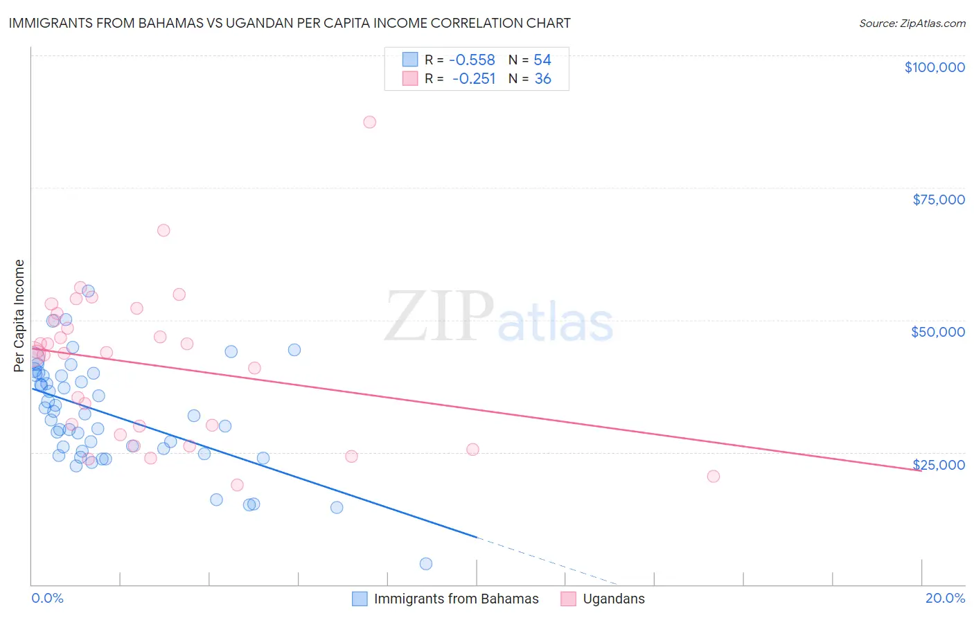 Immigrants from Bahamas vs Ugandan Per Capita Income