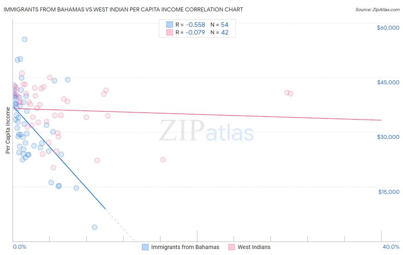 Immigrants from Bahamas vs West Indian Per Capita Income