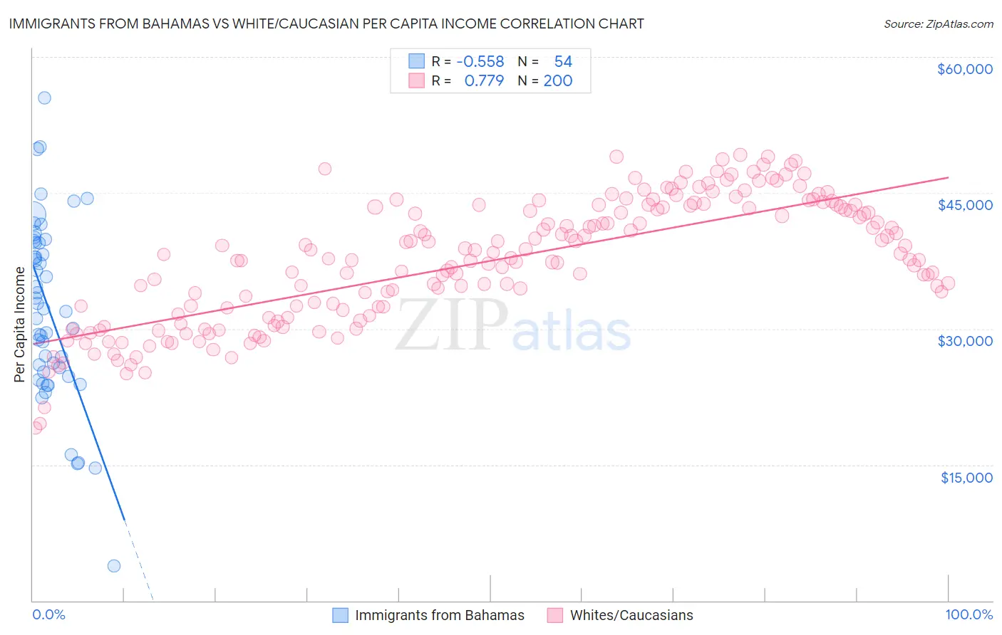 Immigrants from Bahamas vs White/Caucasian Per Capita Income