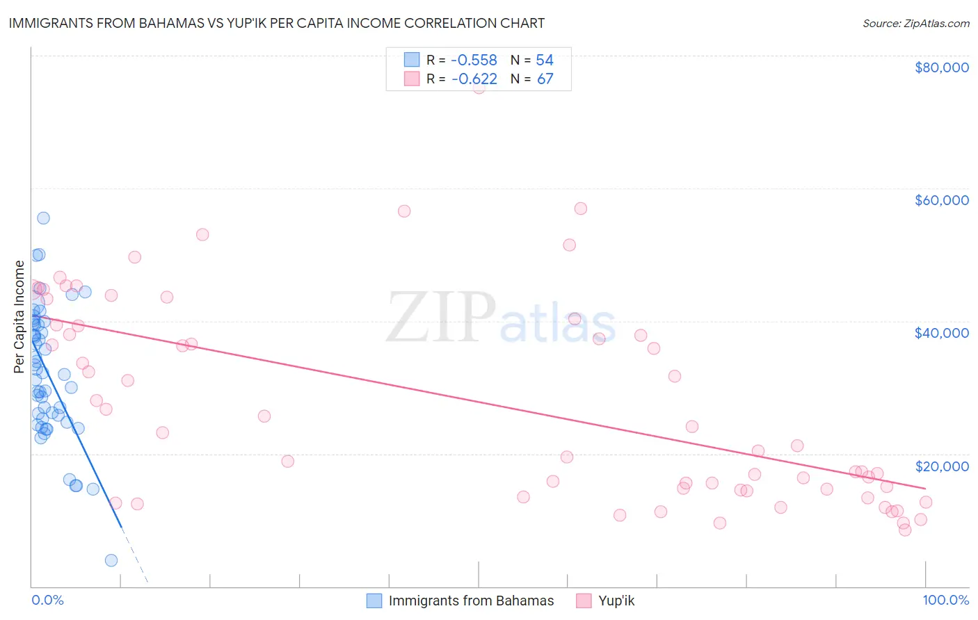 Immigrants from Bahamas vs Yup'ik Per Capita Income