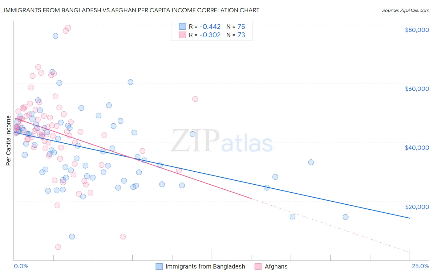 Immigrants from Bangladesh vs Afghan Per Capita Income