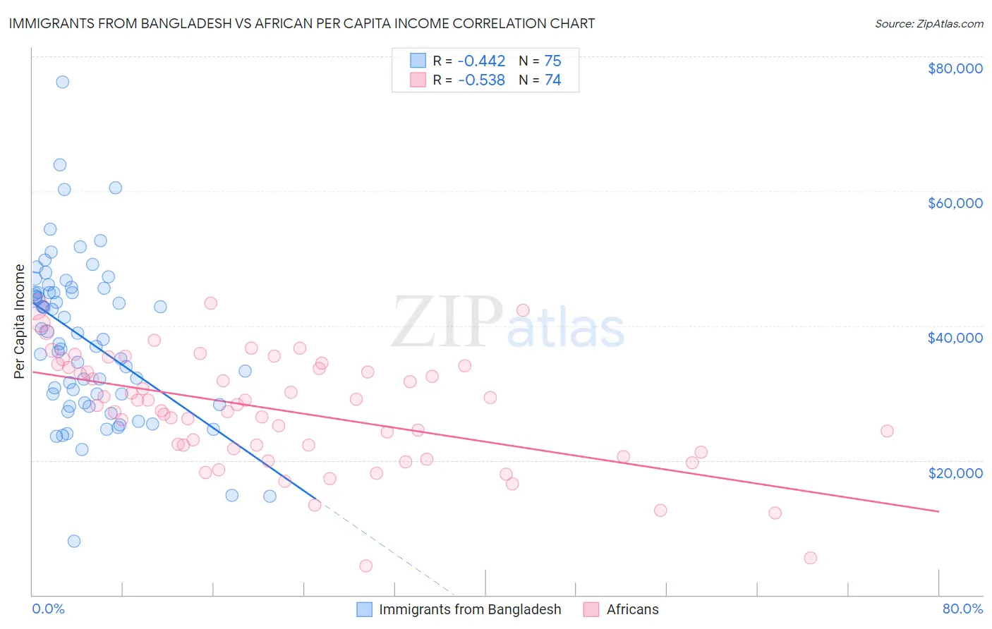 Immigrants from Bangladesh vs African Per Capita Income