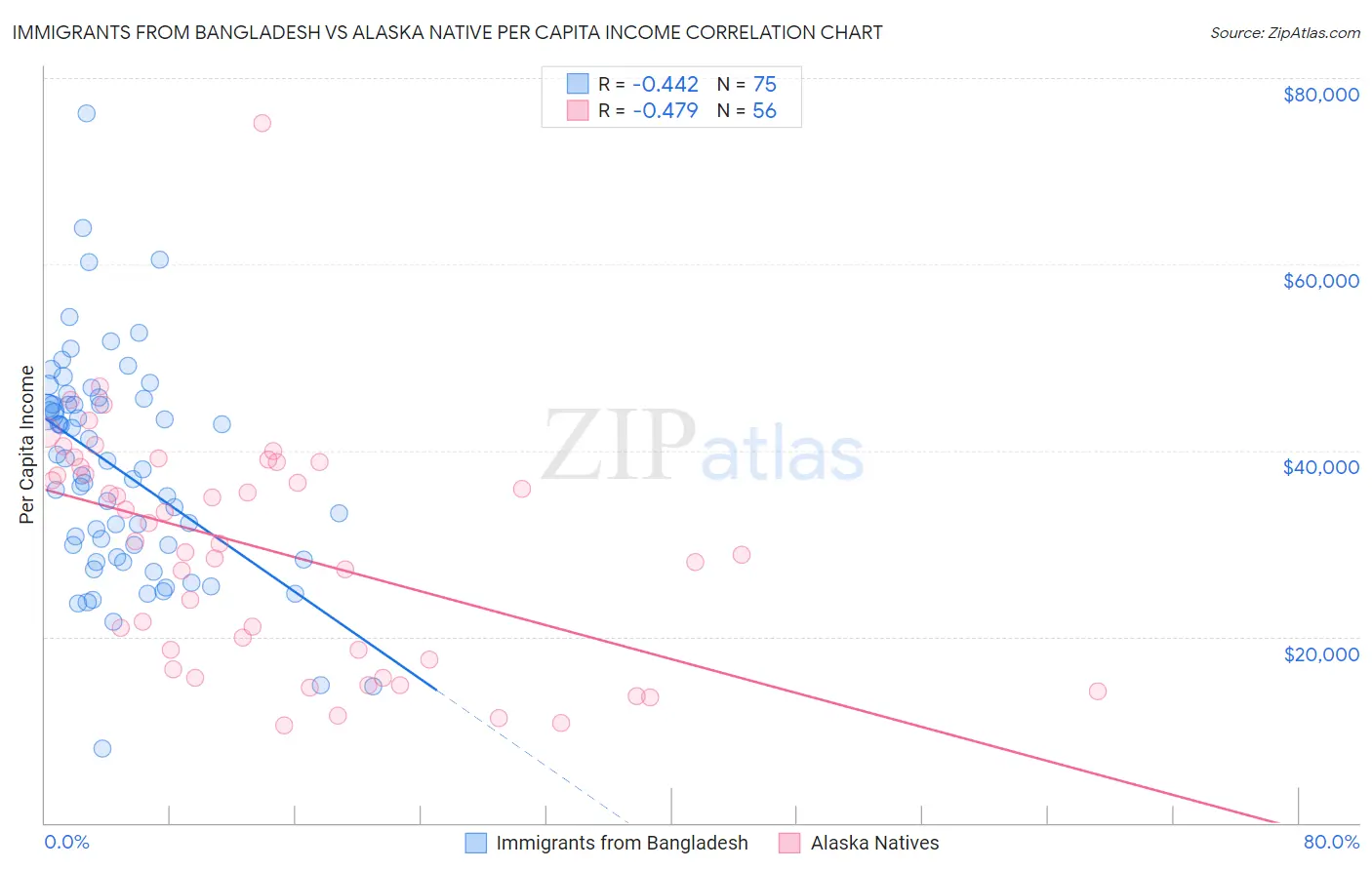 Immigrants from Bangladesh vs Alaska Native Per Capita Income