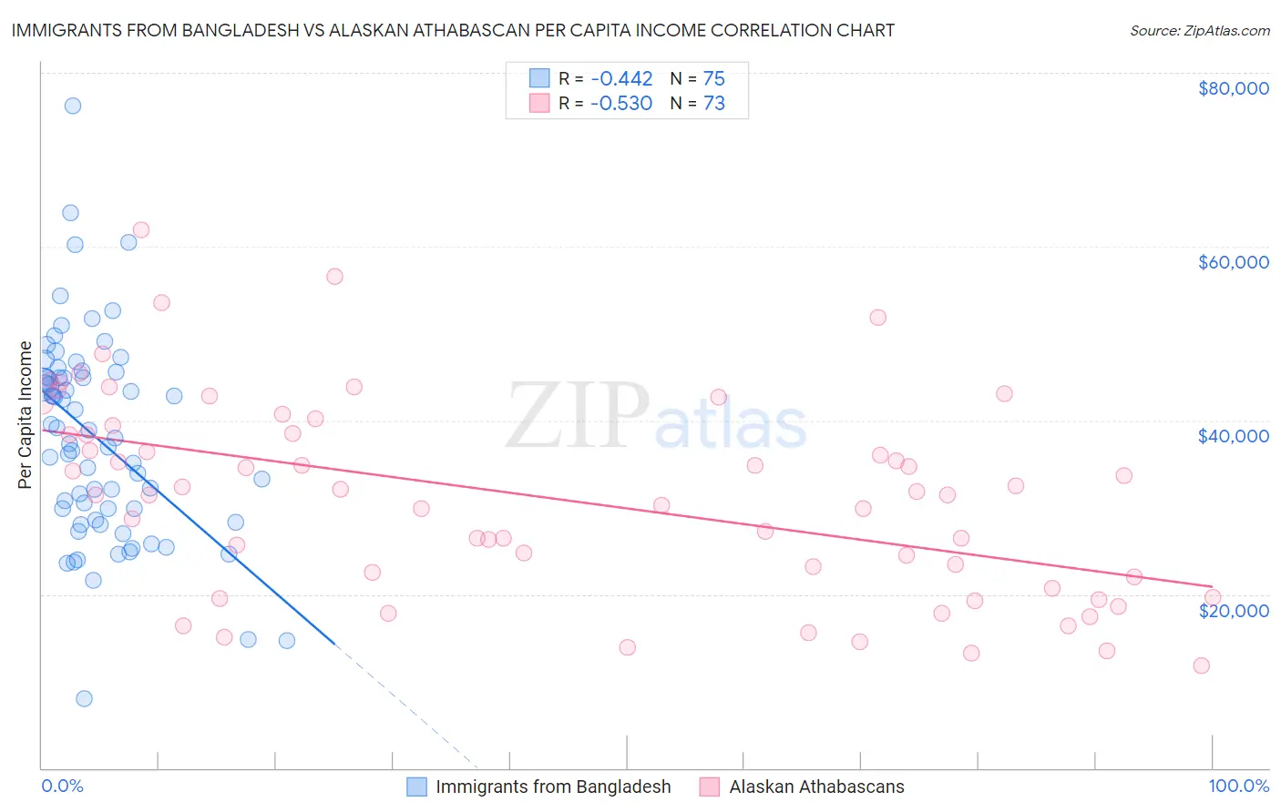 Immigrants from Bangladesh vs Alaskan Athabascan Per Capita Income