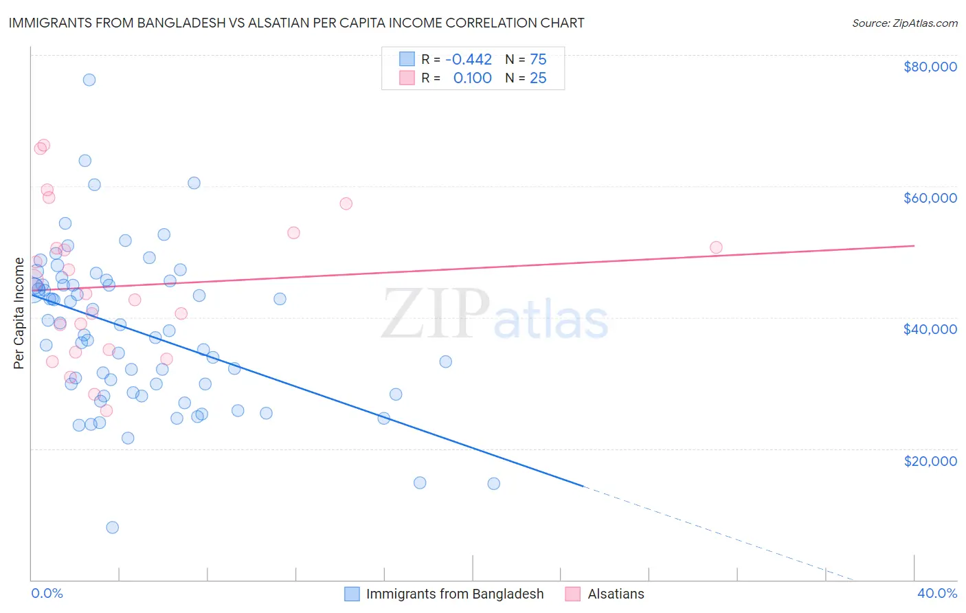 Immigrants from Bangladesh vs Alsatian Per Capita Income