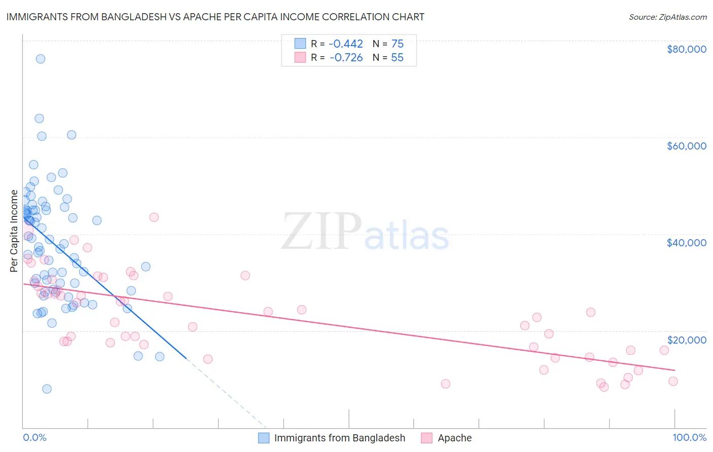 Immigrants from Bangladesh vs Apache Per Capita Income