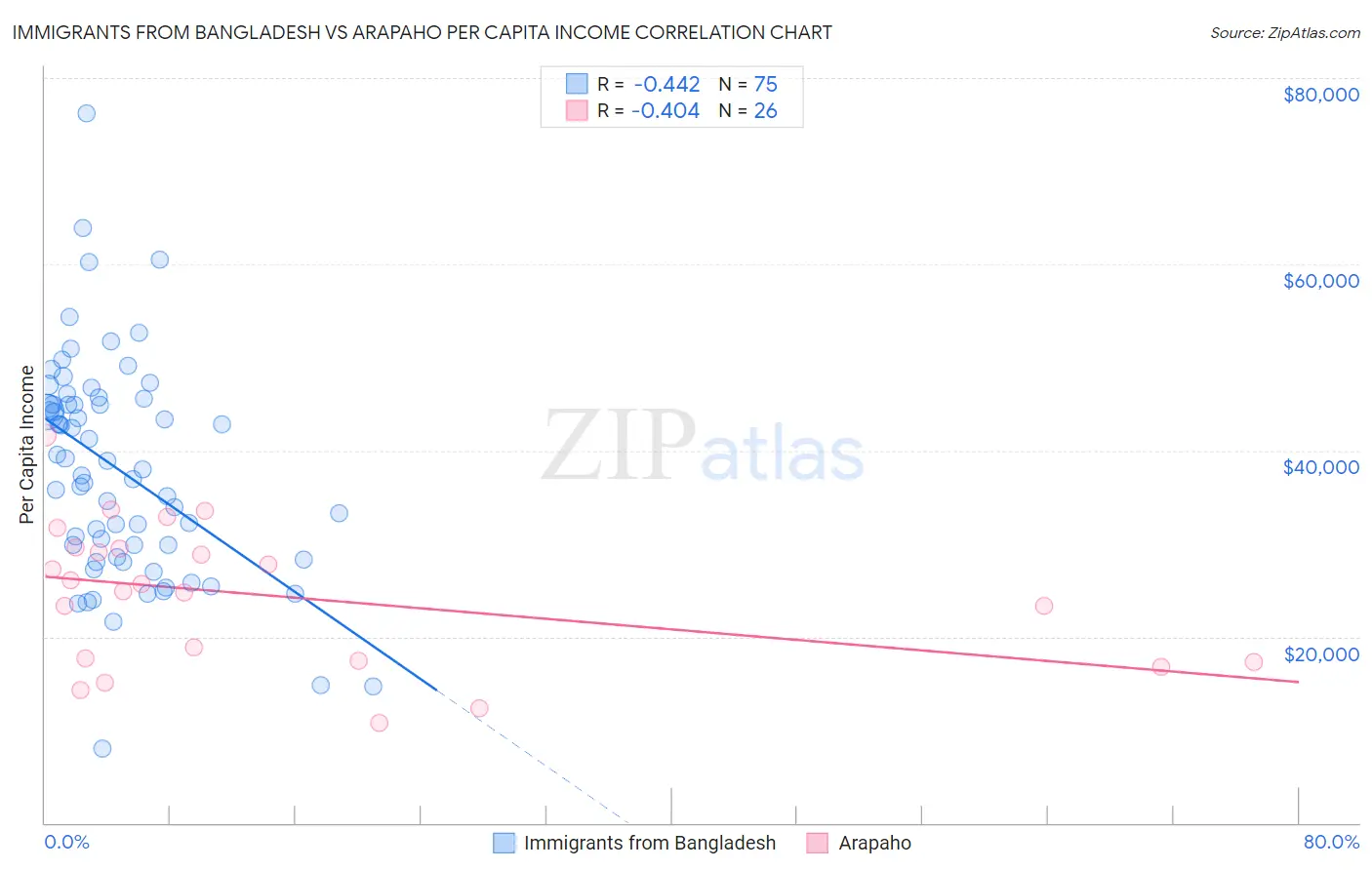 Immigrants from Bangladesh vs Arapaho Per Capita Income