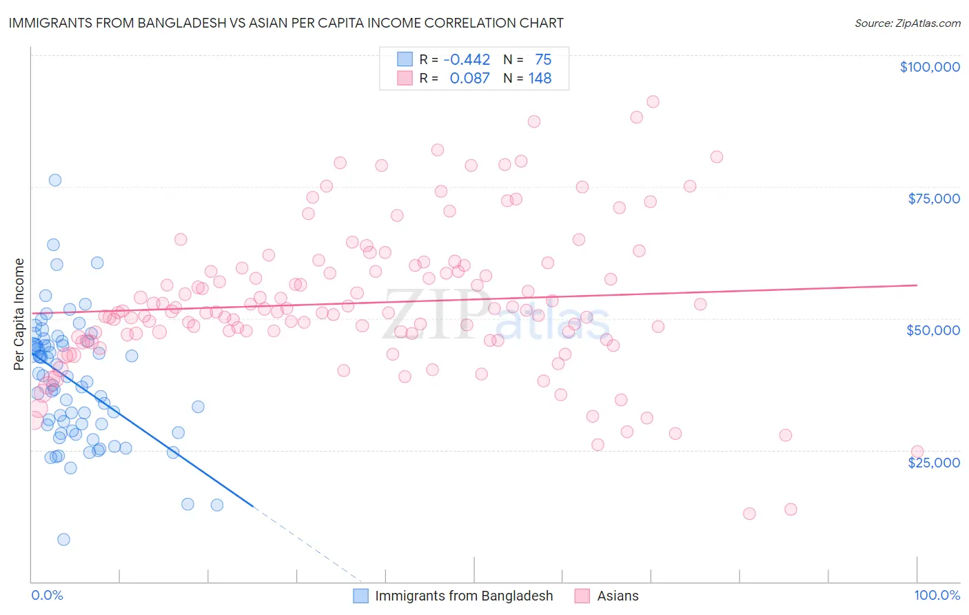 Immigrants from Bangladesh vs Asian Per Capita Income