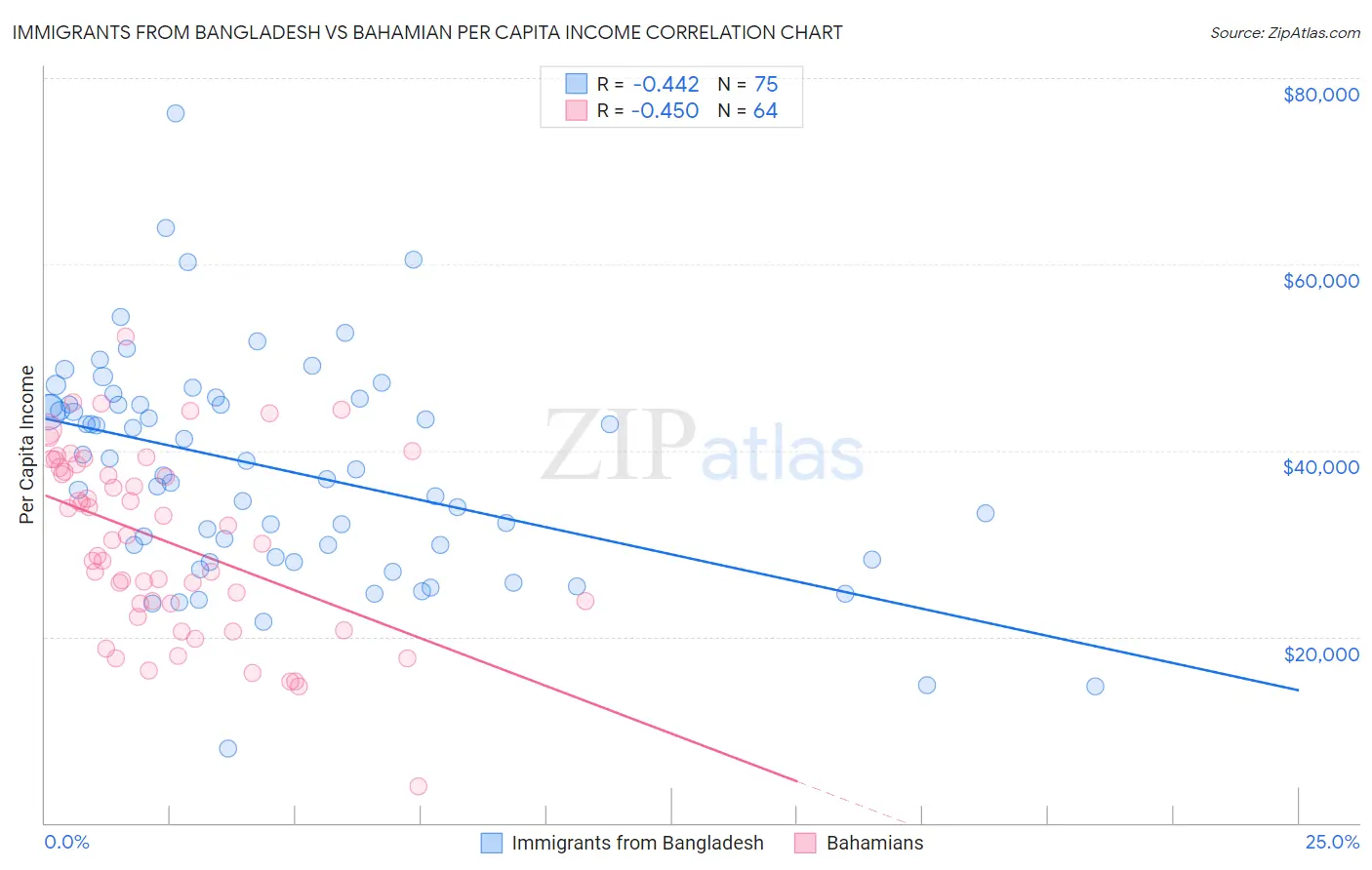 Immigrants from Bangladesh vs Bahamian Per Capita Income