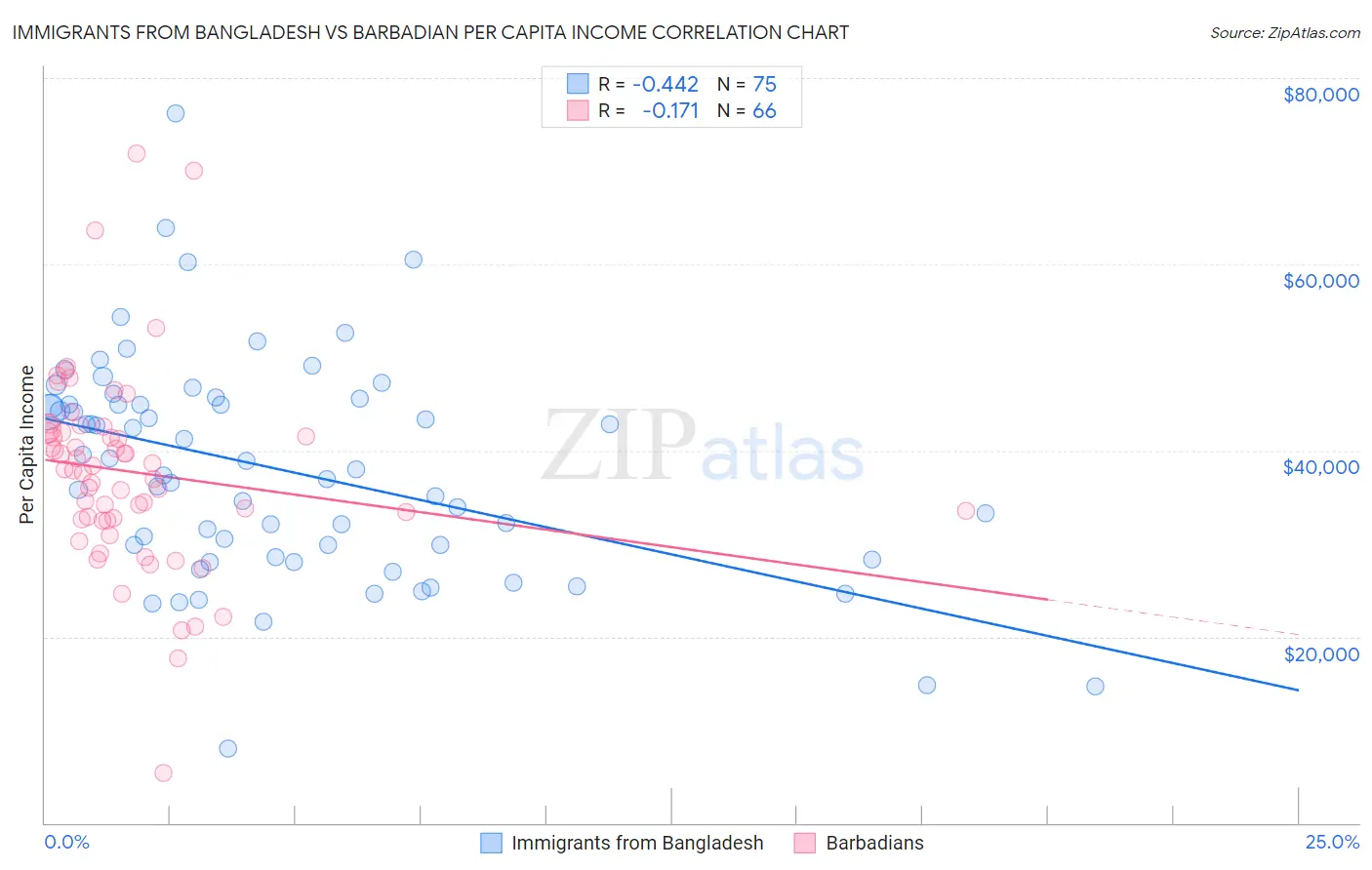 Immigrants from Bangladesh vs Barbadian Per Capita Income