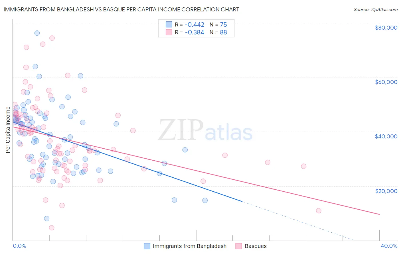 Immigrants from Bangladesh vs Basque Per Capita Income