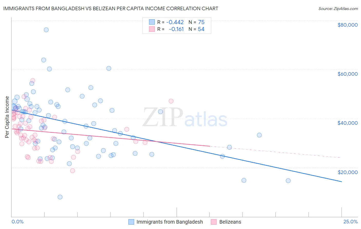 Immigrants from Bangladesh vs Belizean Per Capita Income