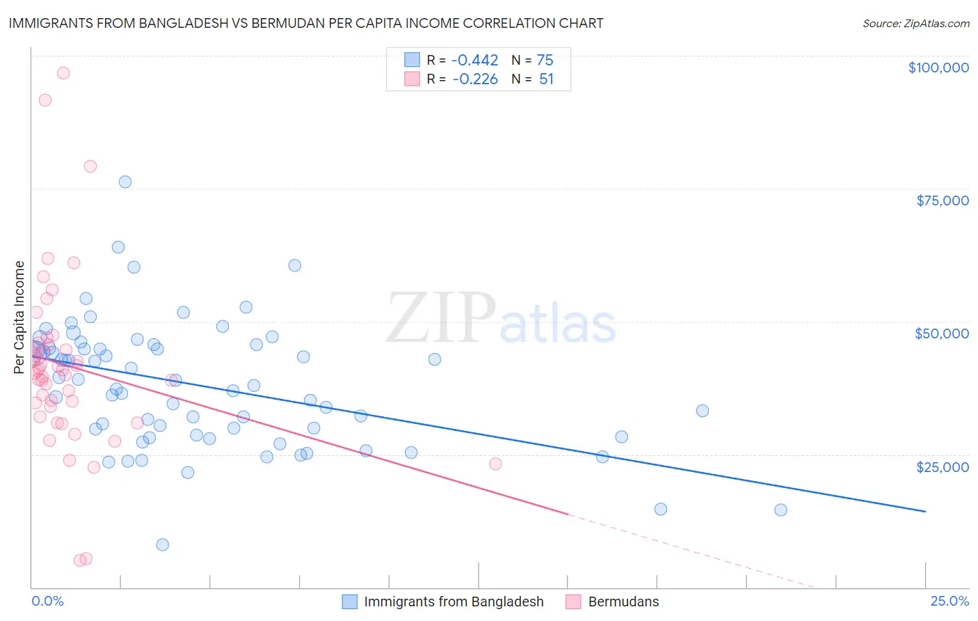 Immigrants from Bangladesh vs Bermudan Per Capita Income