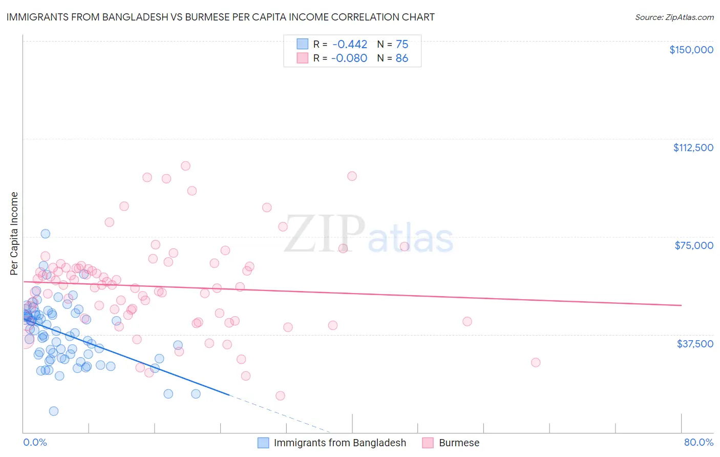 Immigrants from Bangladesh vs Burmese Per Capita Income
