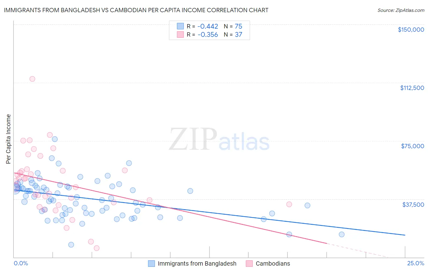 Immigrants from Bangladesh vs Cambodian Per Capita Income