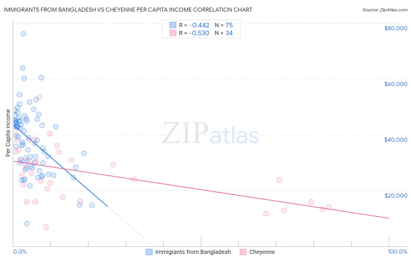Immigrants from Bangladesh vs Cheyenne Per Capita Income
