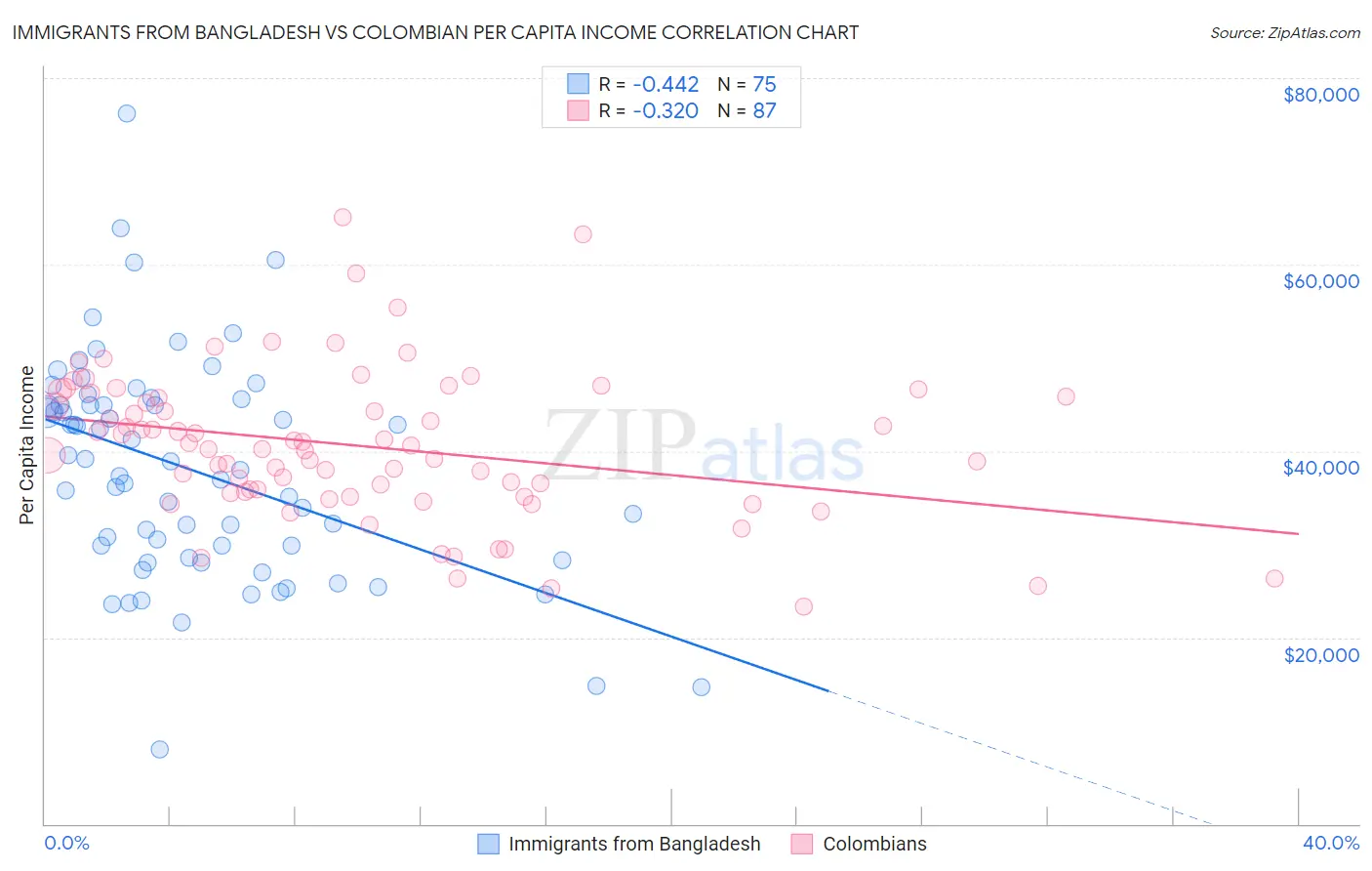 Immigrants from Bangladesh vs Colombian Per Capita Income
