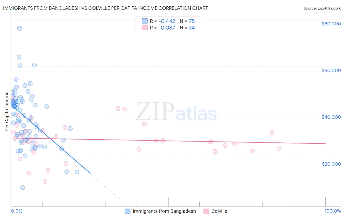 Immigrants from Bangladesh vs Colville Per Capita Income