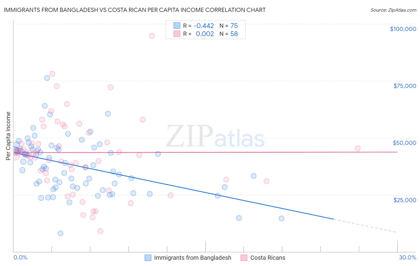 Immigrants from Bangladesh vs Costa Rican Per Capita Income