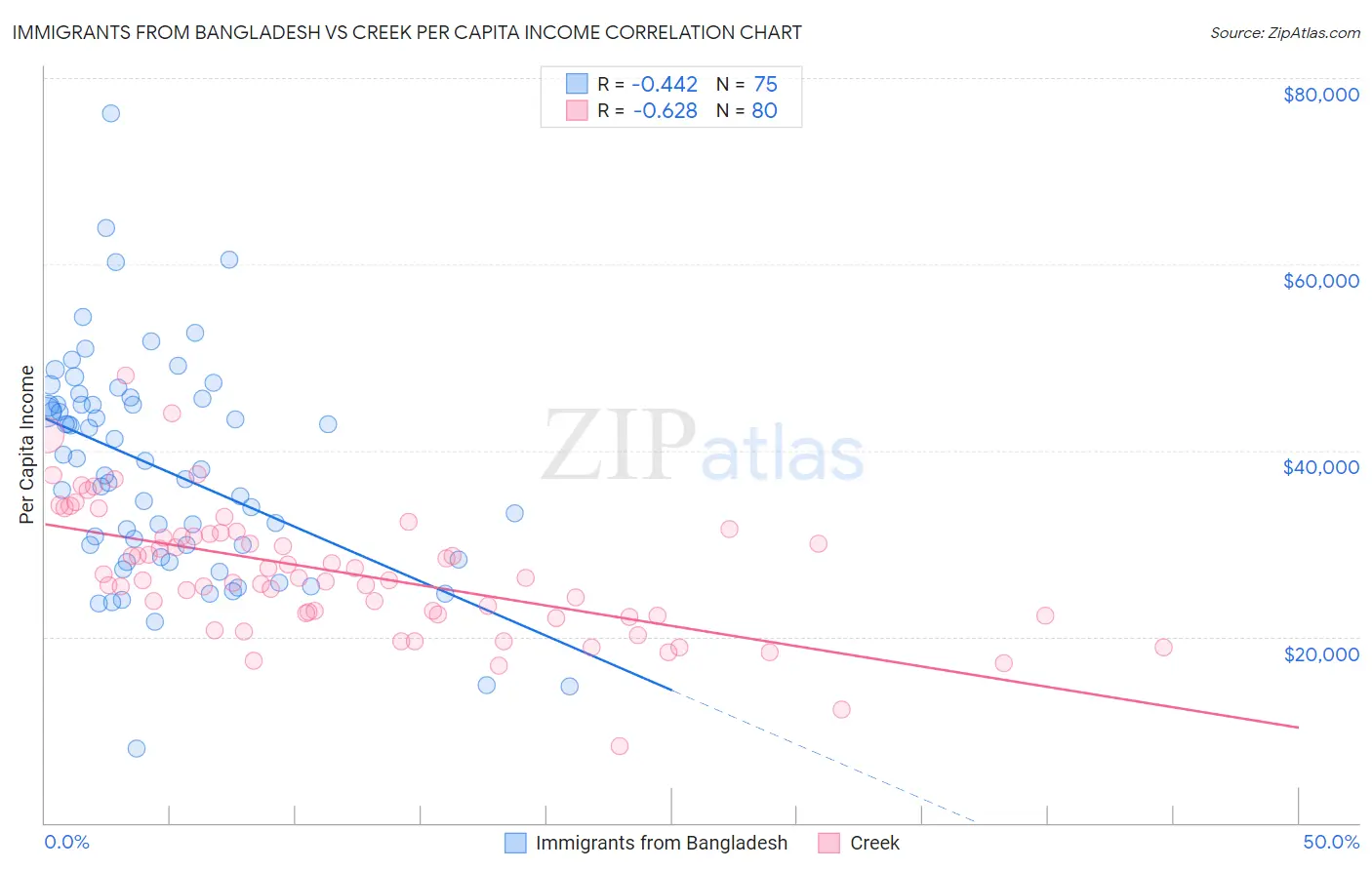 Immigrants from Bangladesh vs Creek Per Capita Income