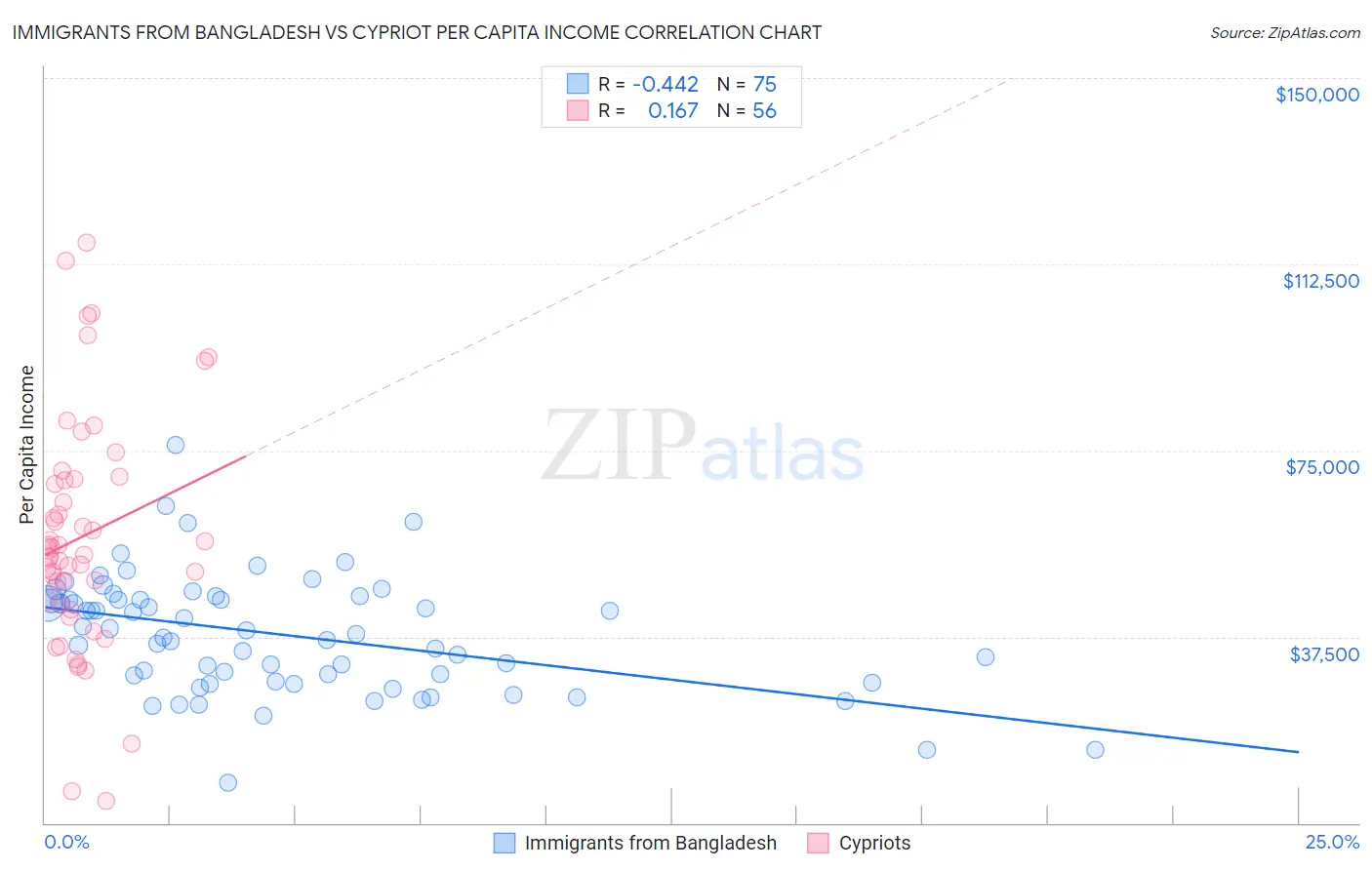Immigrants from Bangladesh vs Cypriot Per Capita Income