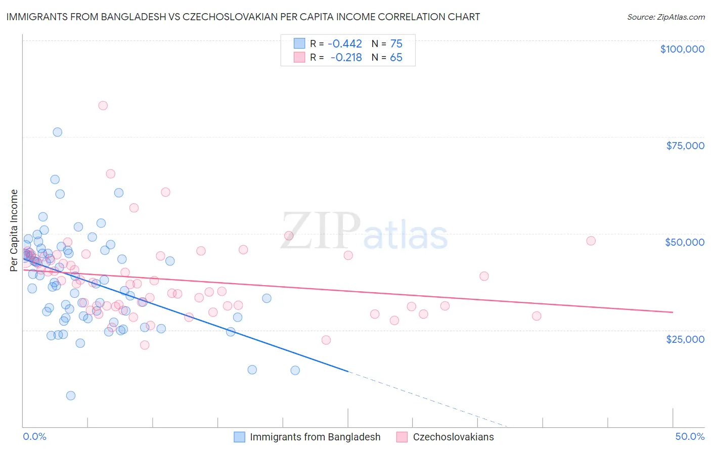 Immigrants from Bangladesh vs Czechoslovakian Per Capita Income