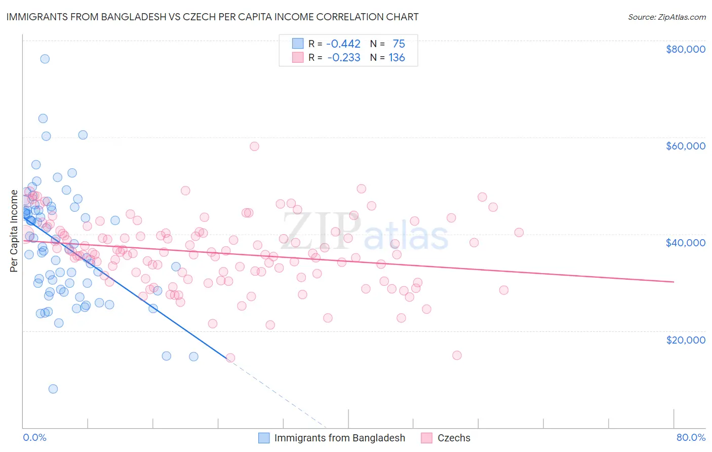 Immigrants from Bangladesh vs Czech Per Capita Income