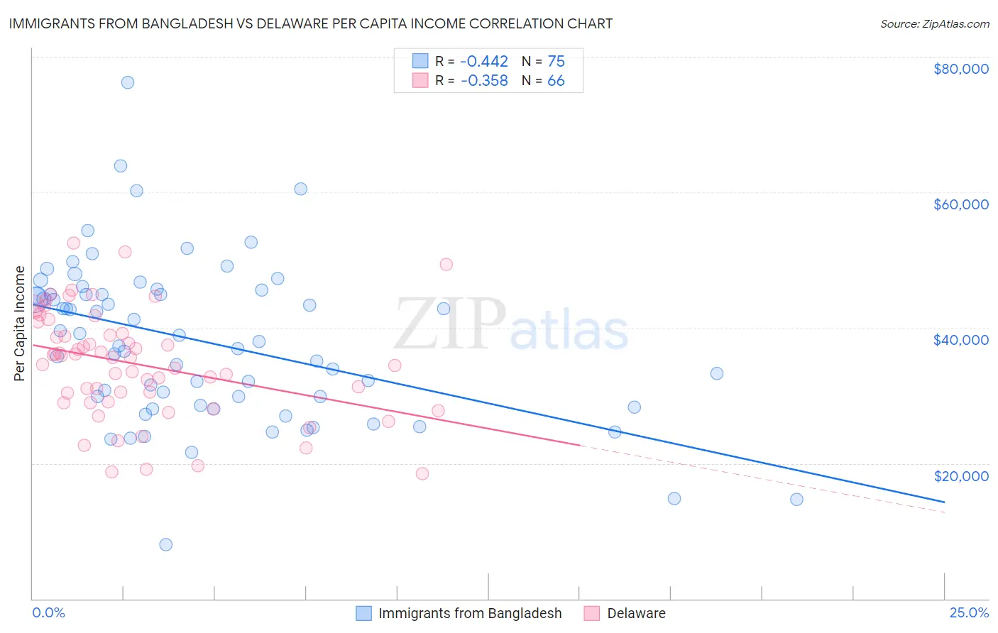 Immigrants from Bangladesh vs Delaware Per Capita Income