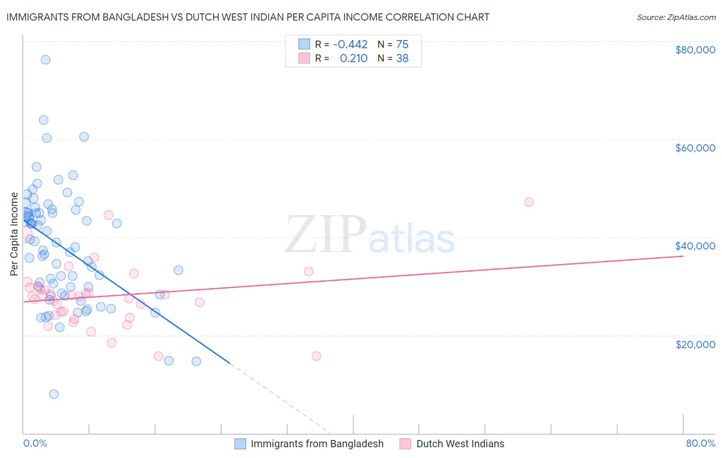 Immigrants from Bangladesh vs Dutch West Indian Per Capita Income
