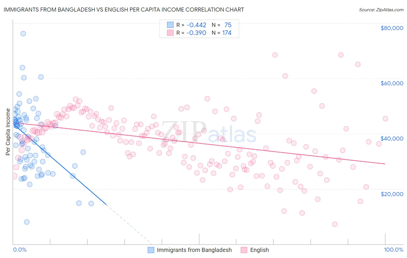 Immigrants from Bangladesh vs English Per Capita Income