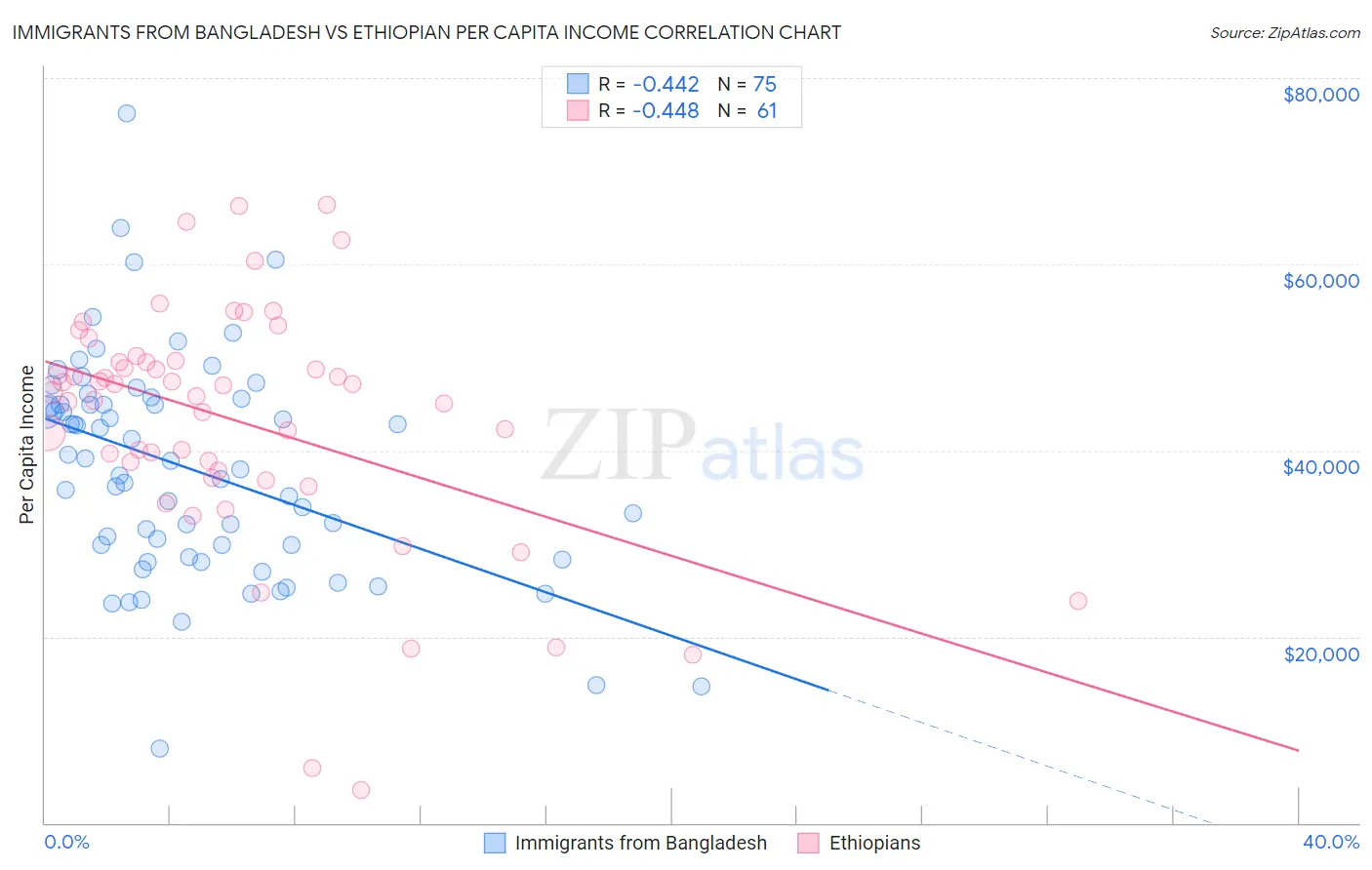 Immigrants from Bangladesh vs Ethiopian Per Capita Income