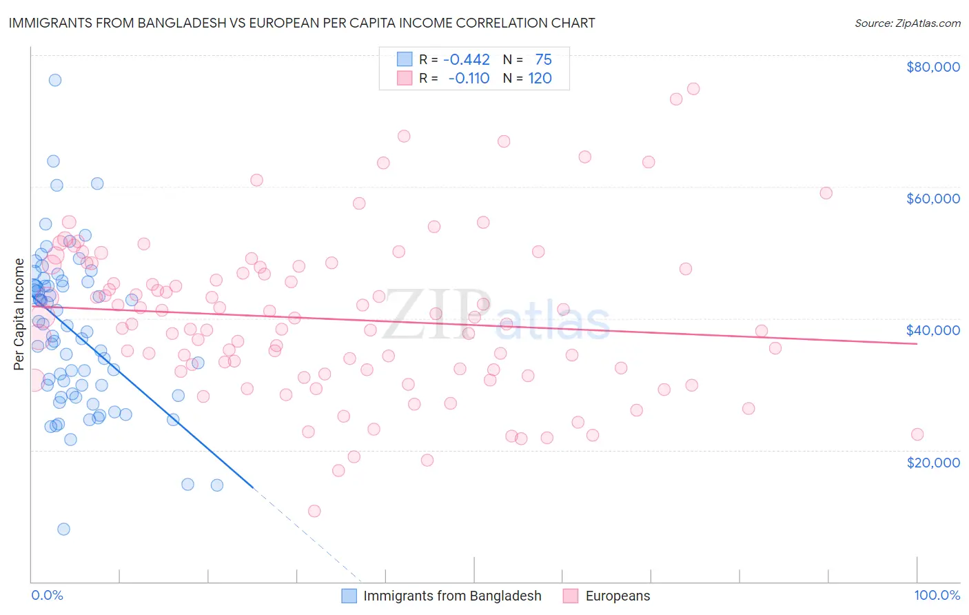 Immigrants from Bangladesh vs European Per Capita Income