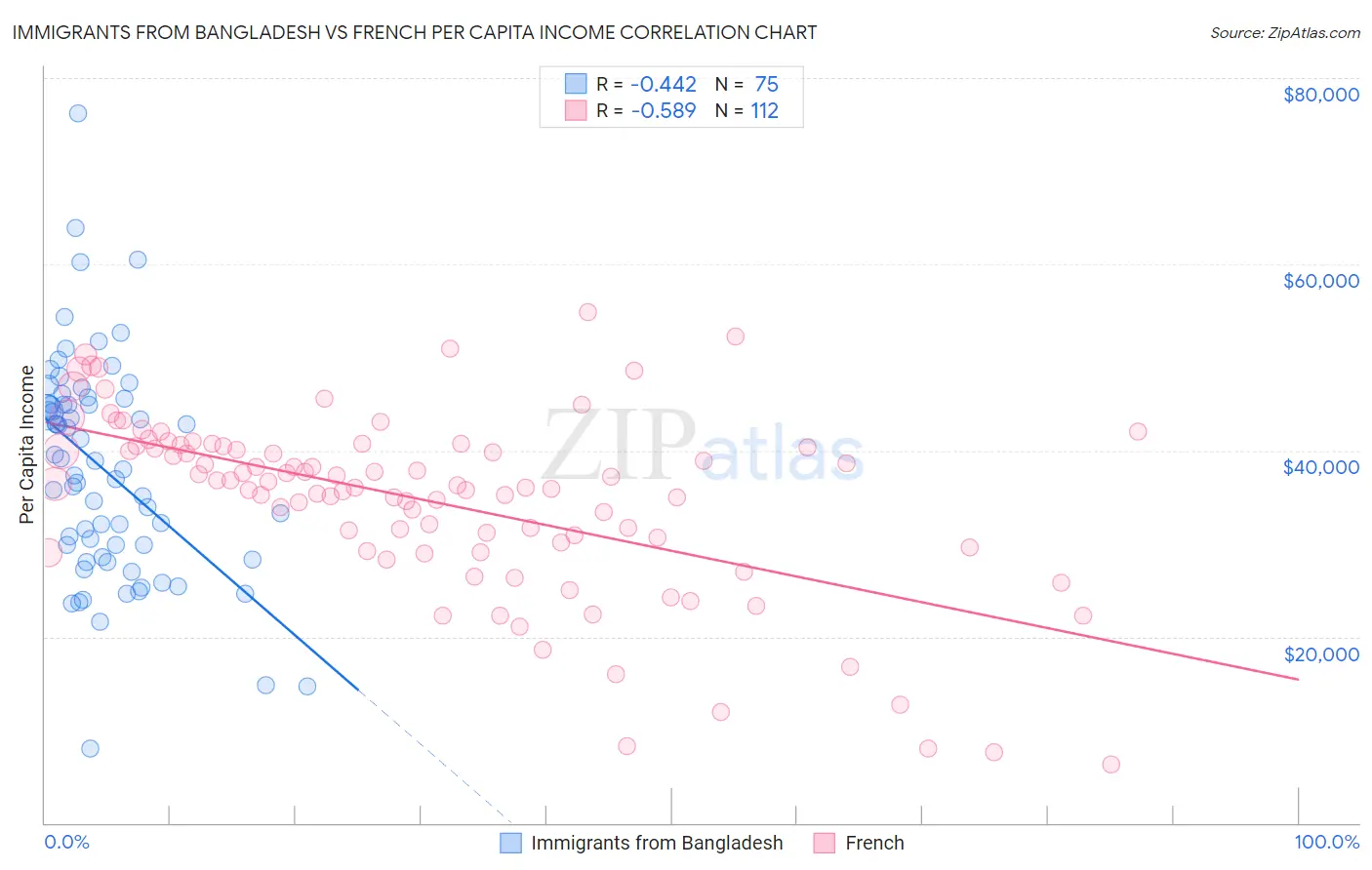 Immigrants from Bangladesh vs French Per Capita Income