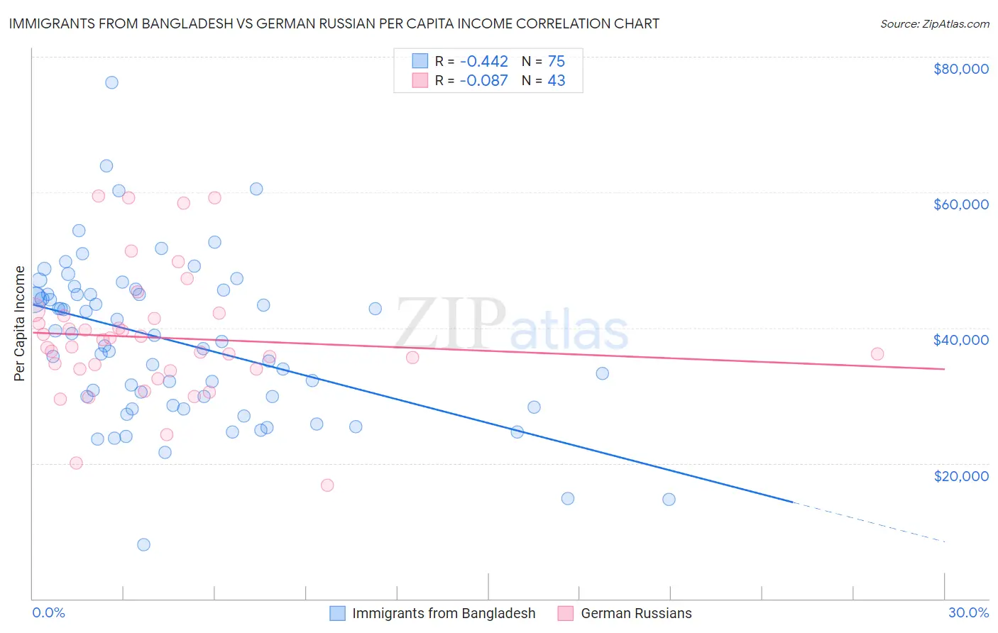 Immigrants from Bangladesh vs German Russian Per Capita Income